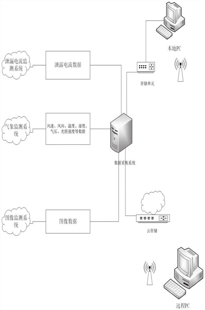 High-voltage cable online monitoring system