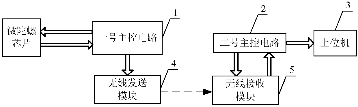 Micro-gyroscope measurement system and method for measuring zero-bias stability by using system