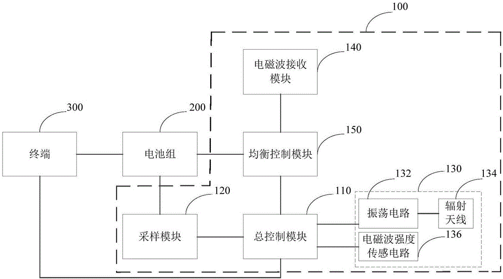 Active equalization control device and method