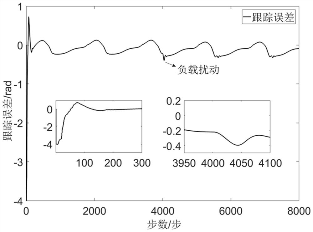 Permanent-magnet synchronous motor command filtering discrete control method taking input saturation into consideration