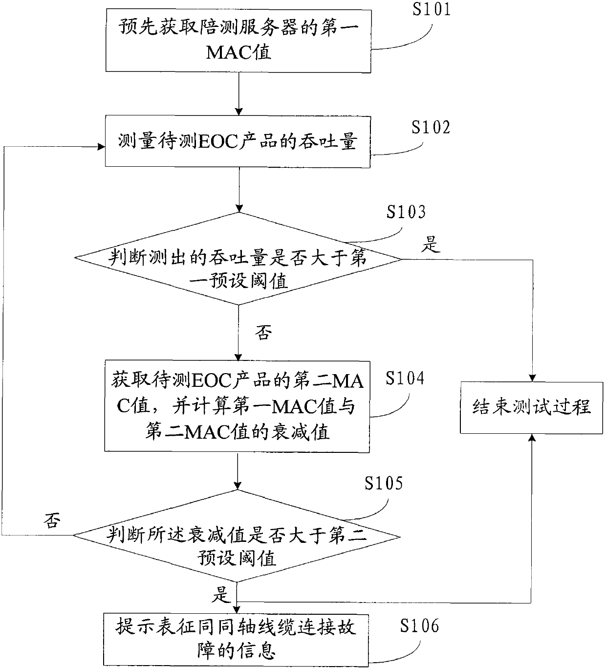 EOC (Ethernet over coaxial cable) product performance testing method and device