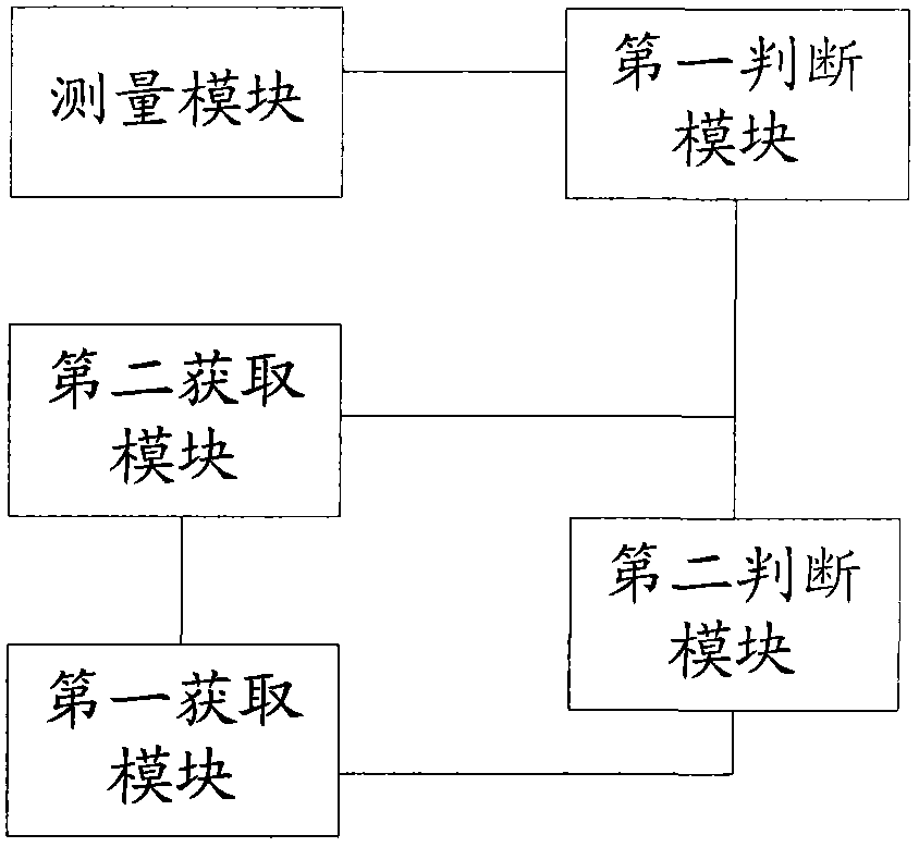 EOC (Ethernet over coaxial cable) product performance testing method and device