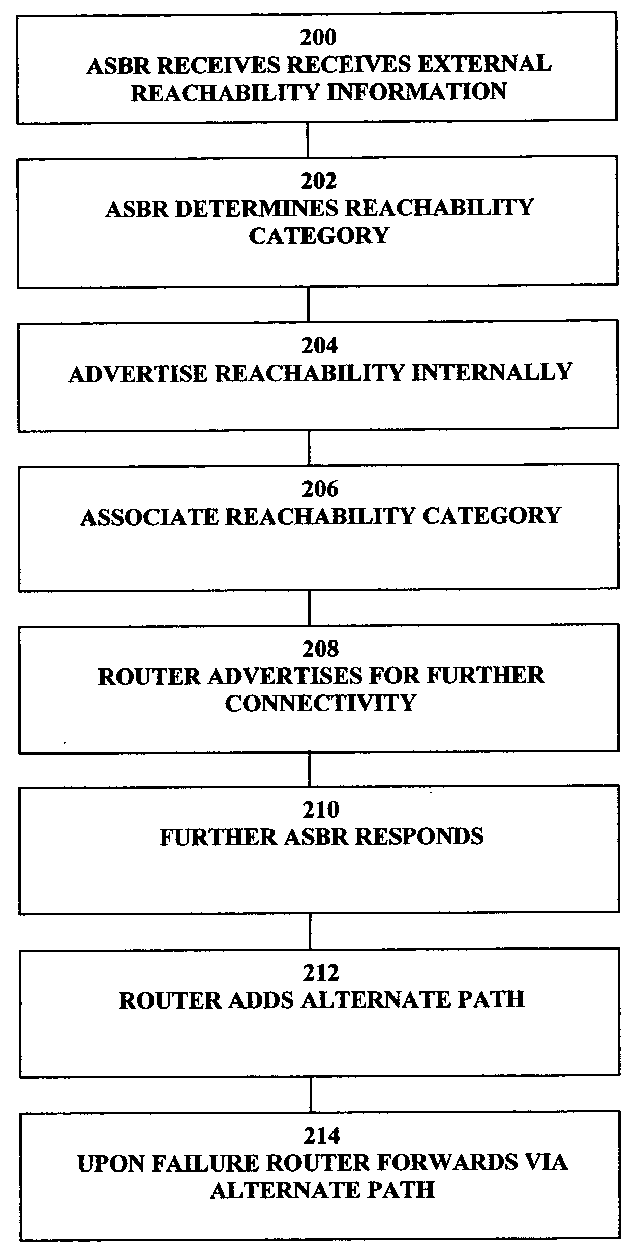Providing reachability information in a routing domain of an external destination address in a data communications network