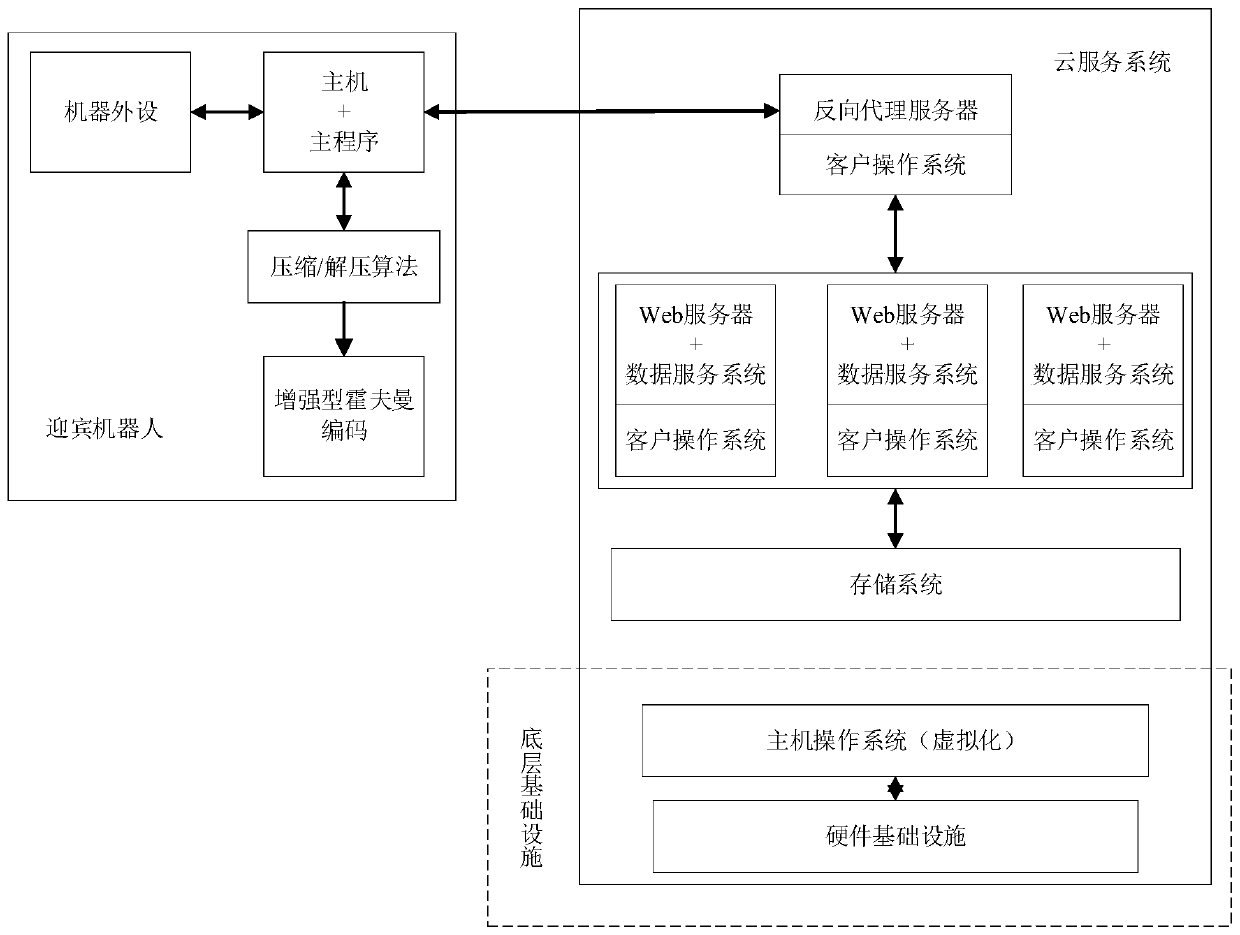 Guest greeting robot data storage monitoring system based on data compression