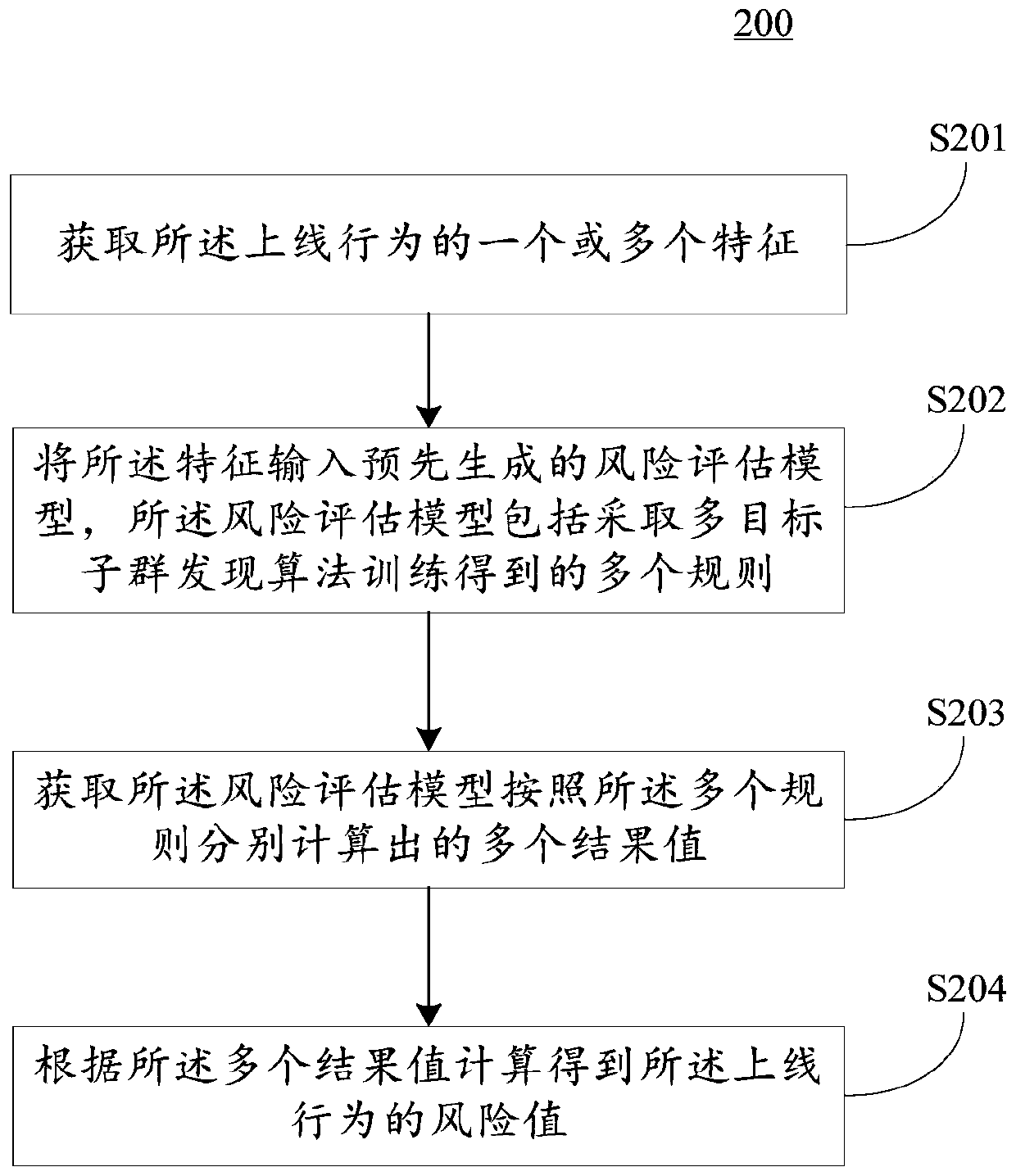 Online behavior risk assessment method, device and equipment and readable storage medium