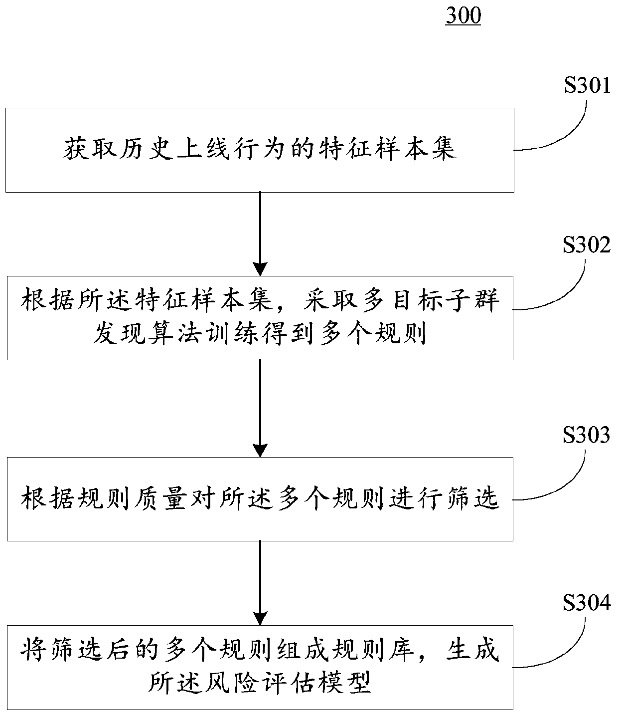Online behavior risk assessment method, device and equipment and readable storage medium