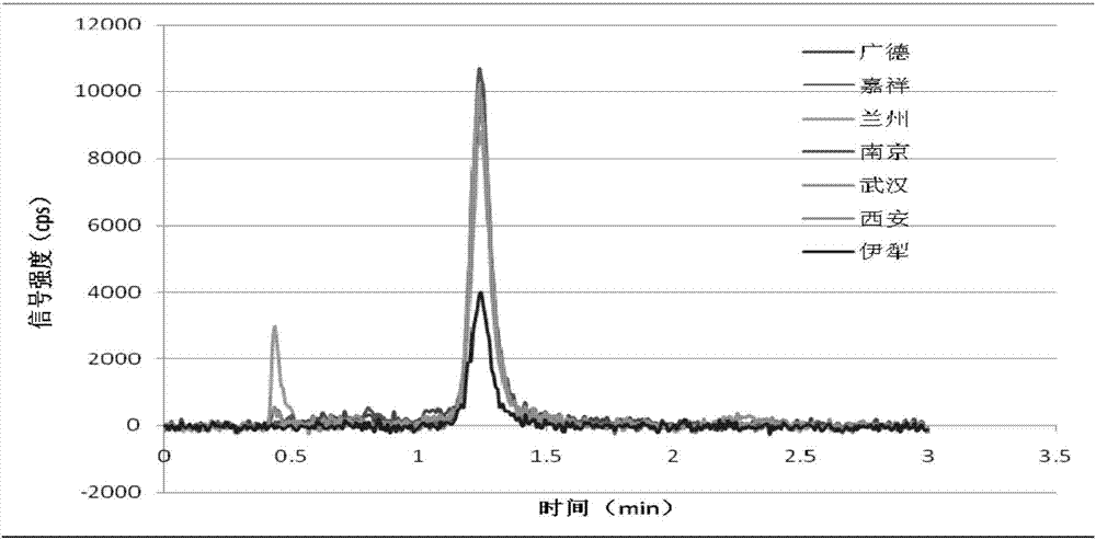 UHPLC-ICPMS online bromide and iodide species determination analysis method