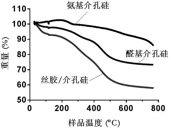 Preparation method of sericin/mesoporous silicon composite drug-loaded nanoparticles wrapped with sericin protein