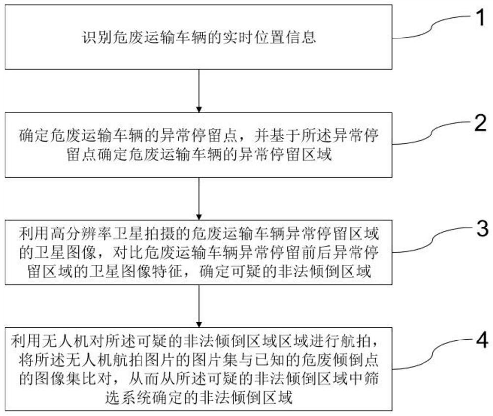 A method and system for risk control and early warning of hazardous waste transportation