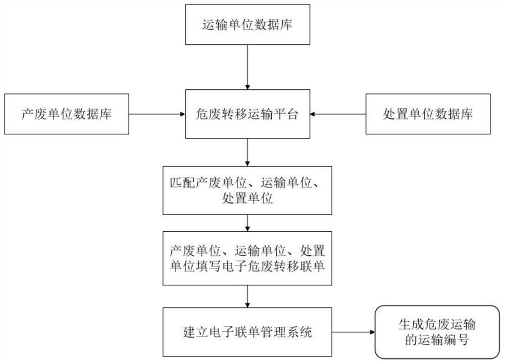 A method and system for risk control and early warning of hazardous waste transportation