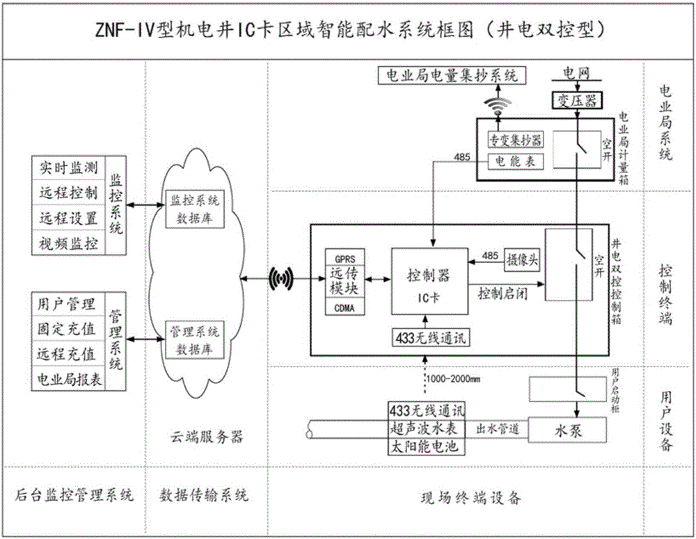 Electric-mechanical-well well-electricity-dual-control-type intelligent water distribution control device and method