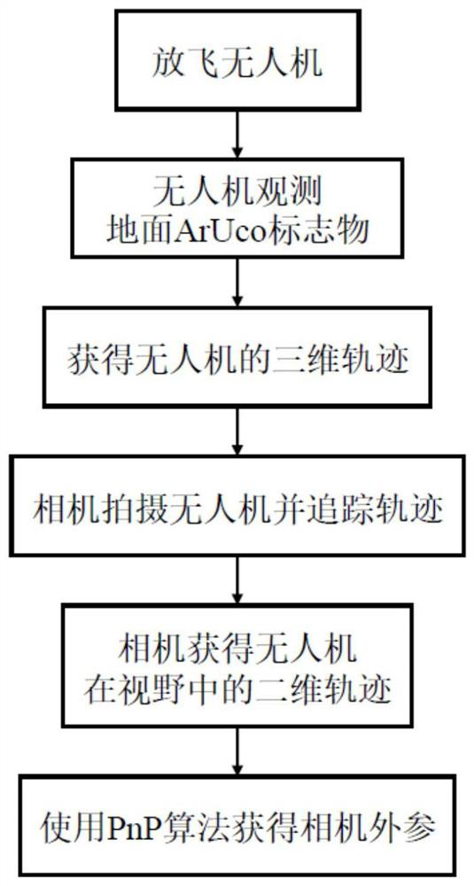 Large-scene non-common-view multi-camera calibration method