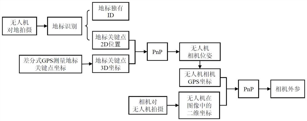 Large-scene non-common-view multi-camera calibration method