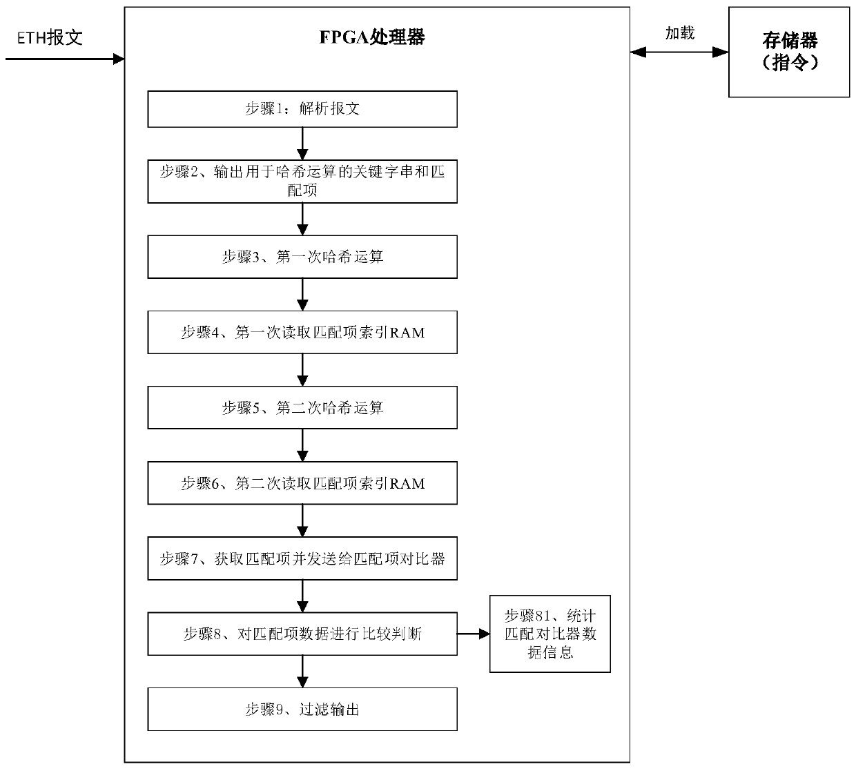 FPGA efficient rule matching method and terminal