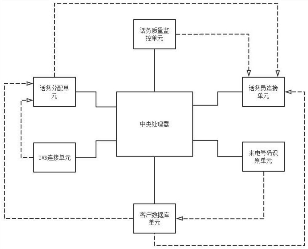 A Control System of Automatic Traffic Distribution Switchboard