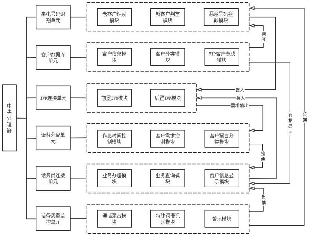 A Control System of Automatic Traffic Distribution Switchboard