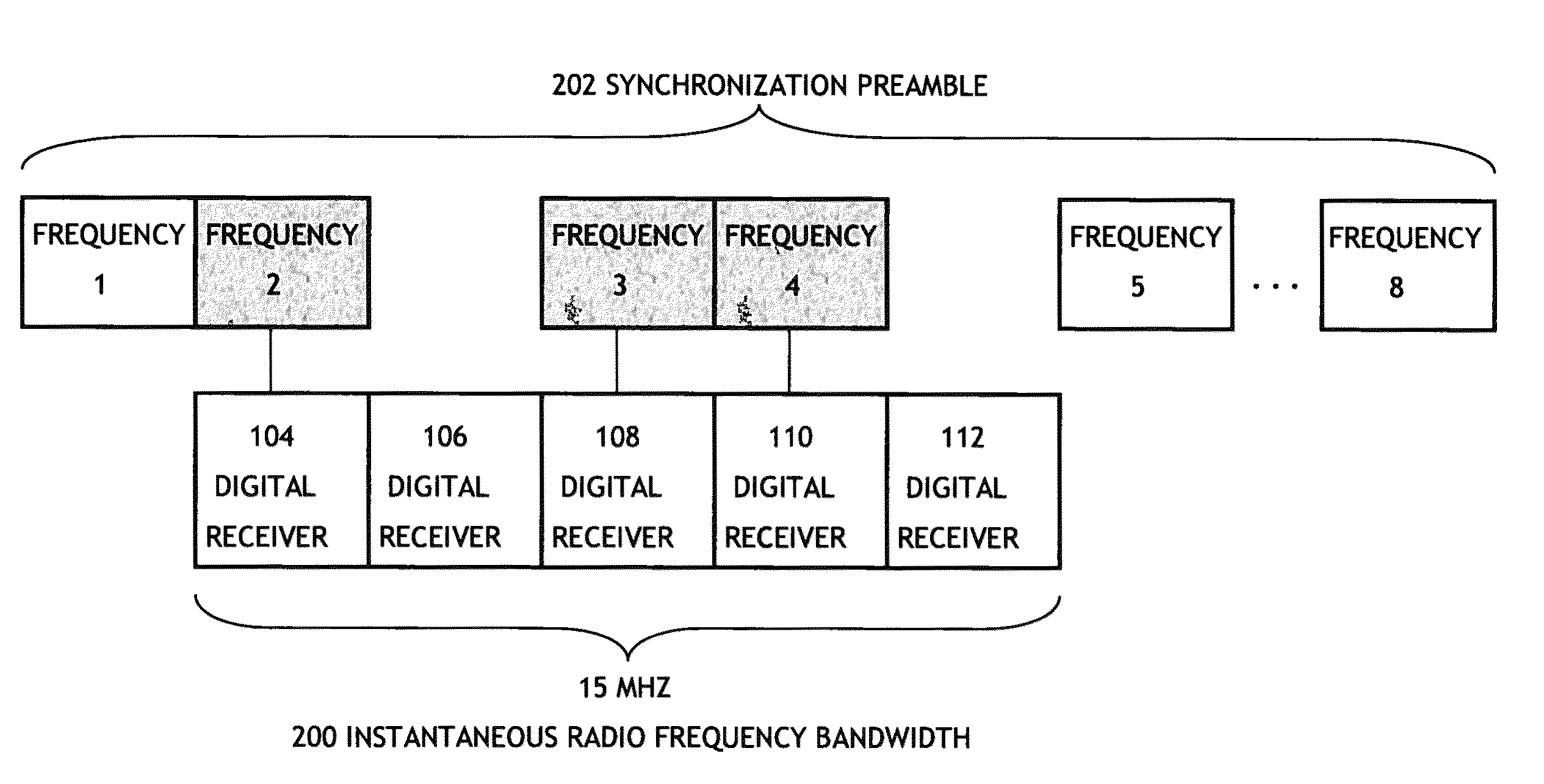 Syncronization frequency diversity reception utilizing a single RF receiver