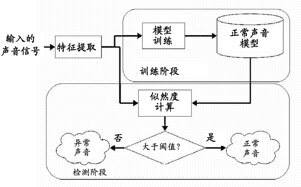 Method and device for generating sound classifier and detecting abnormal sound, and monitoring system