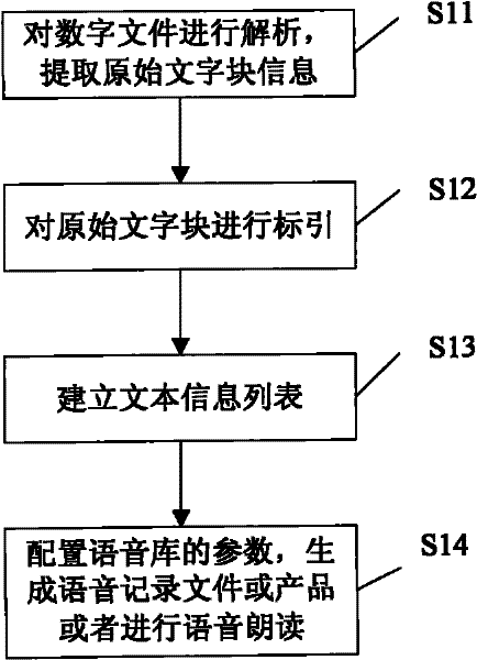 A method and system for document speech processing based on intelligent indexing