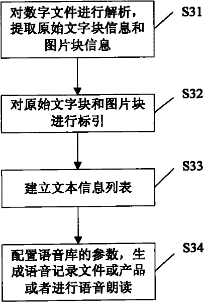 A method and system for document speech processing based on intelligent indexing