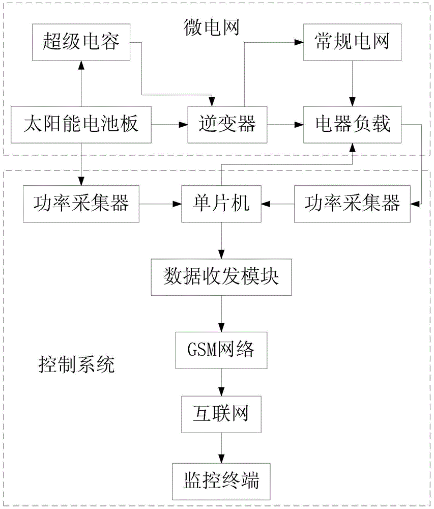 A self-cleaning solar power supply system for household microgrid and preparation method of solar cell thereof