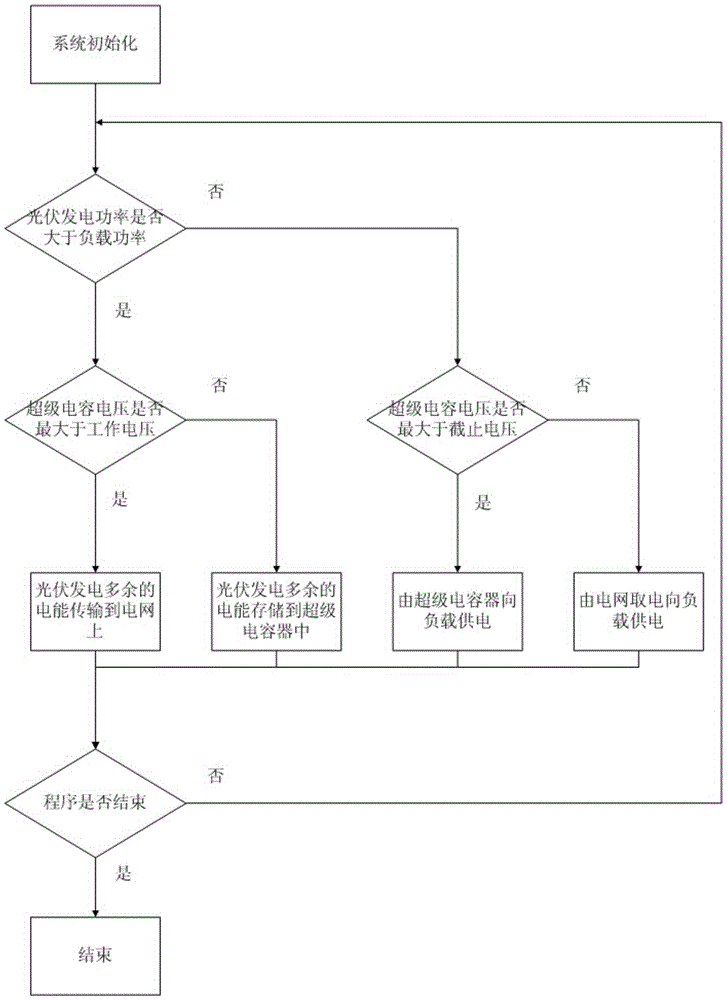 A self-cleaning solar power supply system for household microgrid and preparation method of solar cell thereof