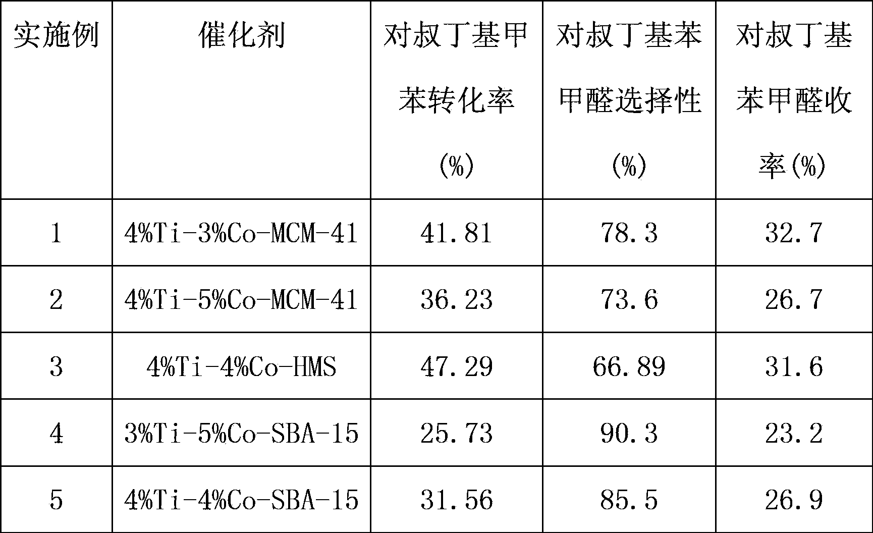 Catalyst for preparing p-tertbutyl benzaldehyde and preparation method