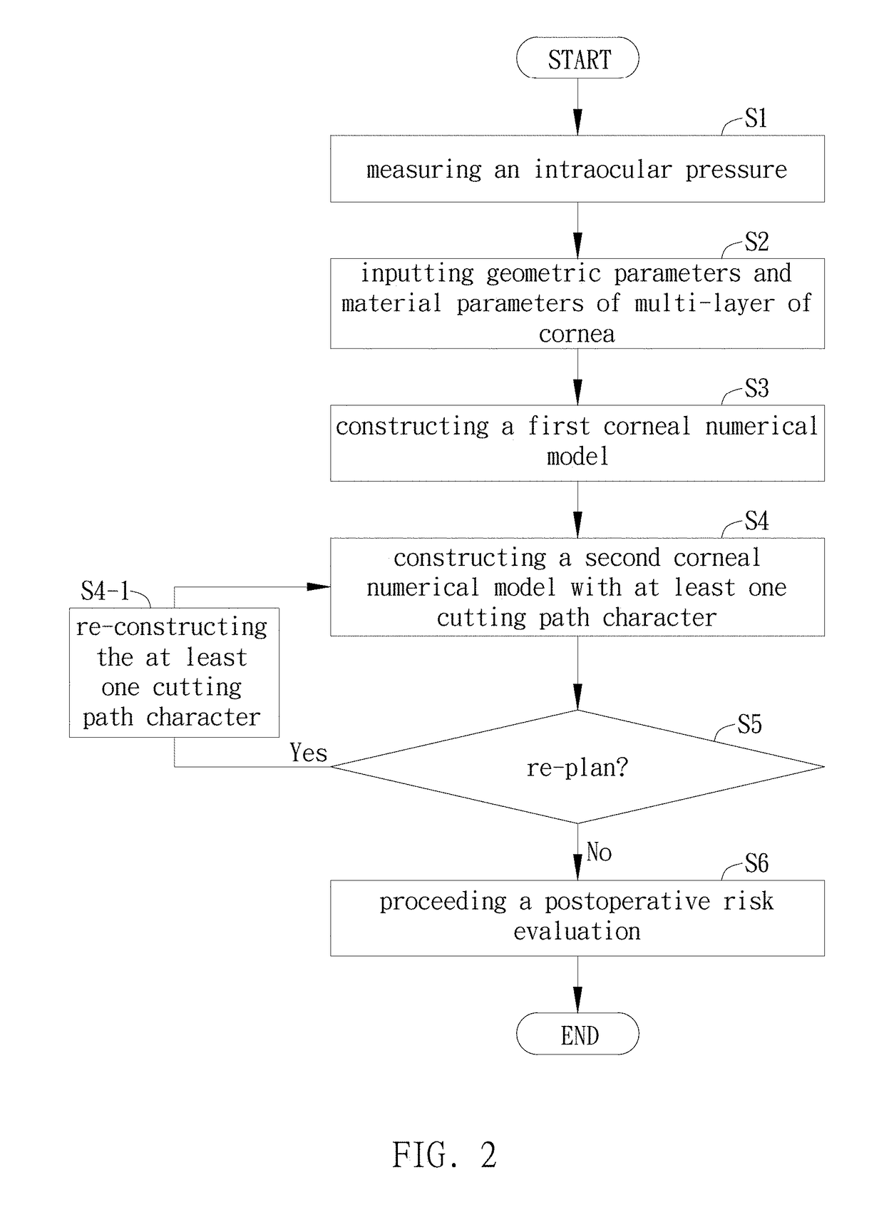 Corneal surgery risk evaluation method and system thereof