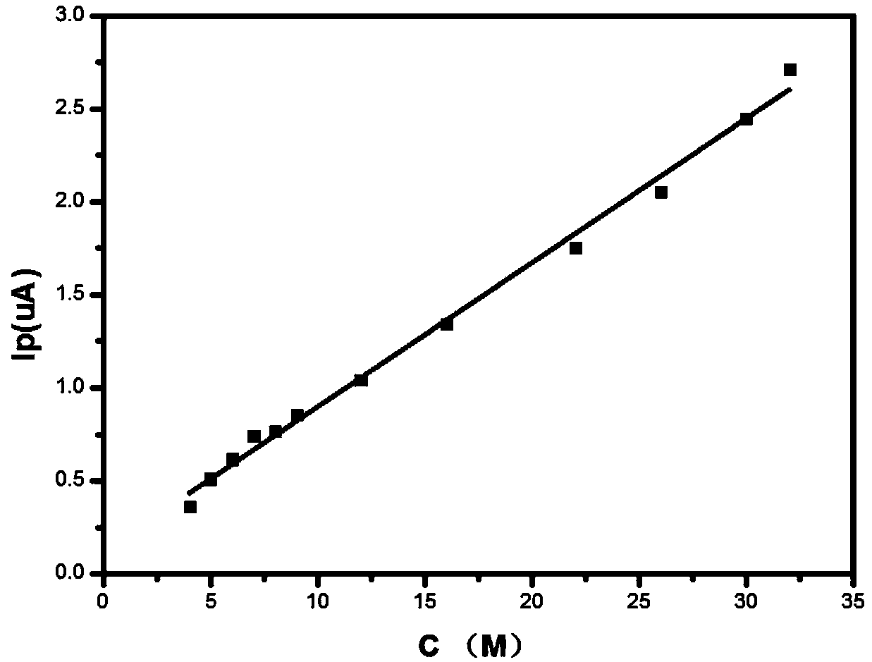 Preparation method for electrode modified material of silver indium disulphide/reduced graphene oxide and application thereof for detecting ciprofloxacin
