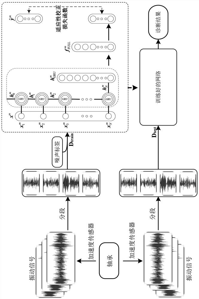 A Fault Diagnosis Method with Noisy Labels Based on Recurrent Neural Networks