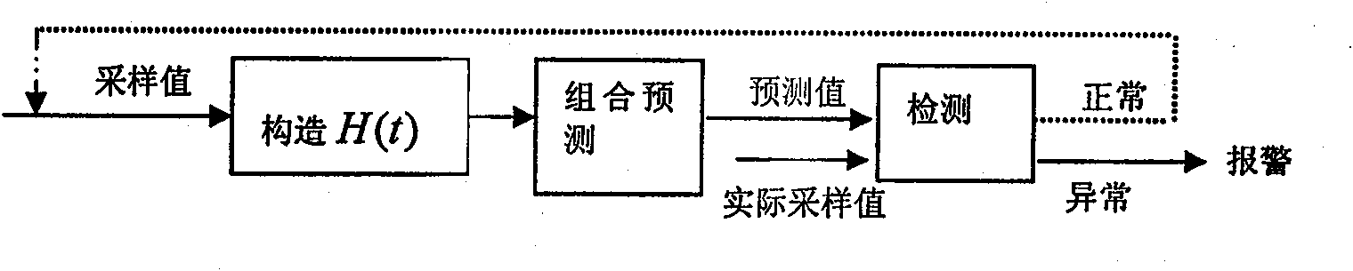 Detection method for distributed abnegation service attack based on load prediction