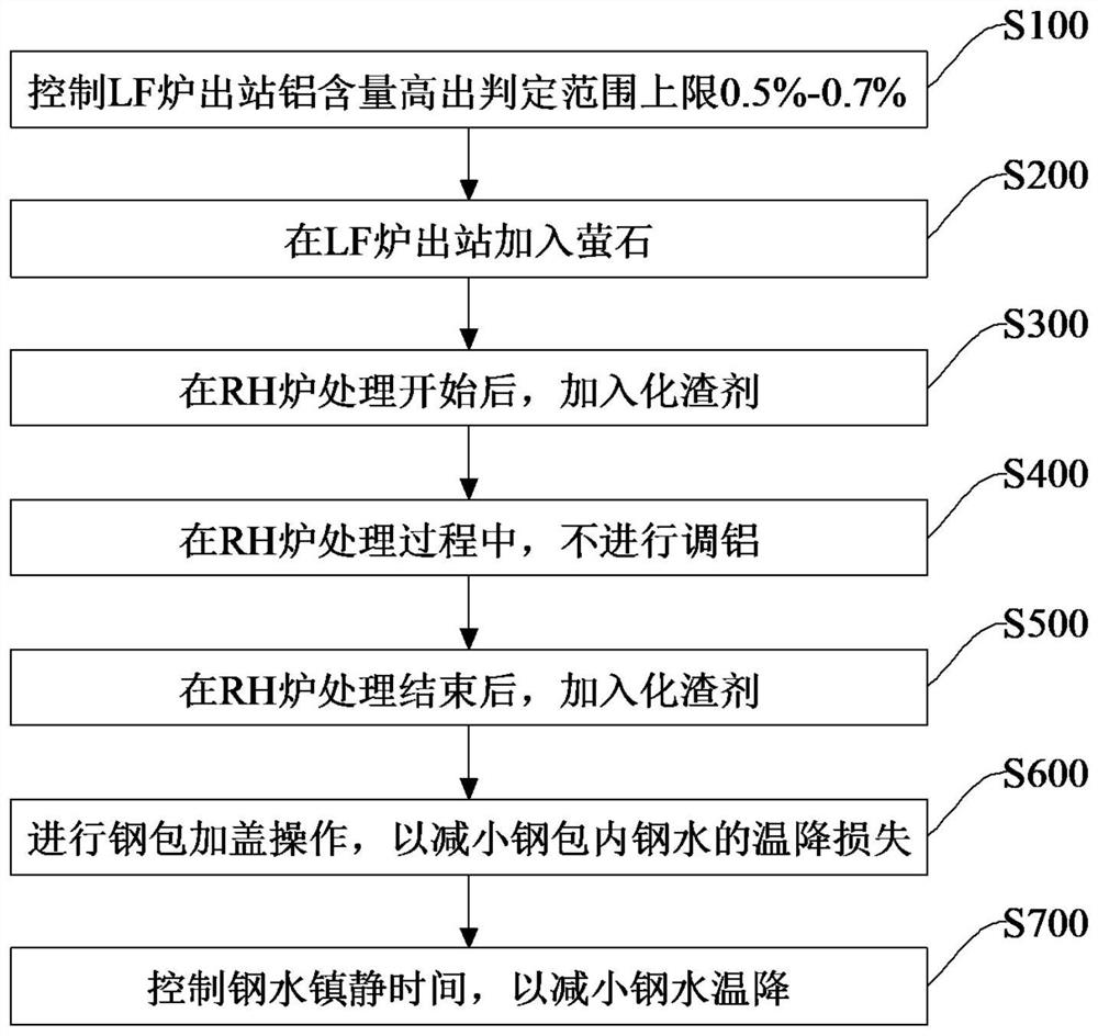 Method for removing slag crust in high-aluminum steel ladle