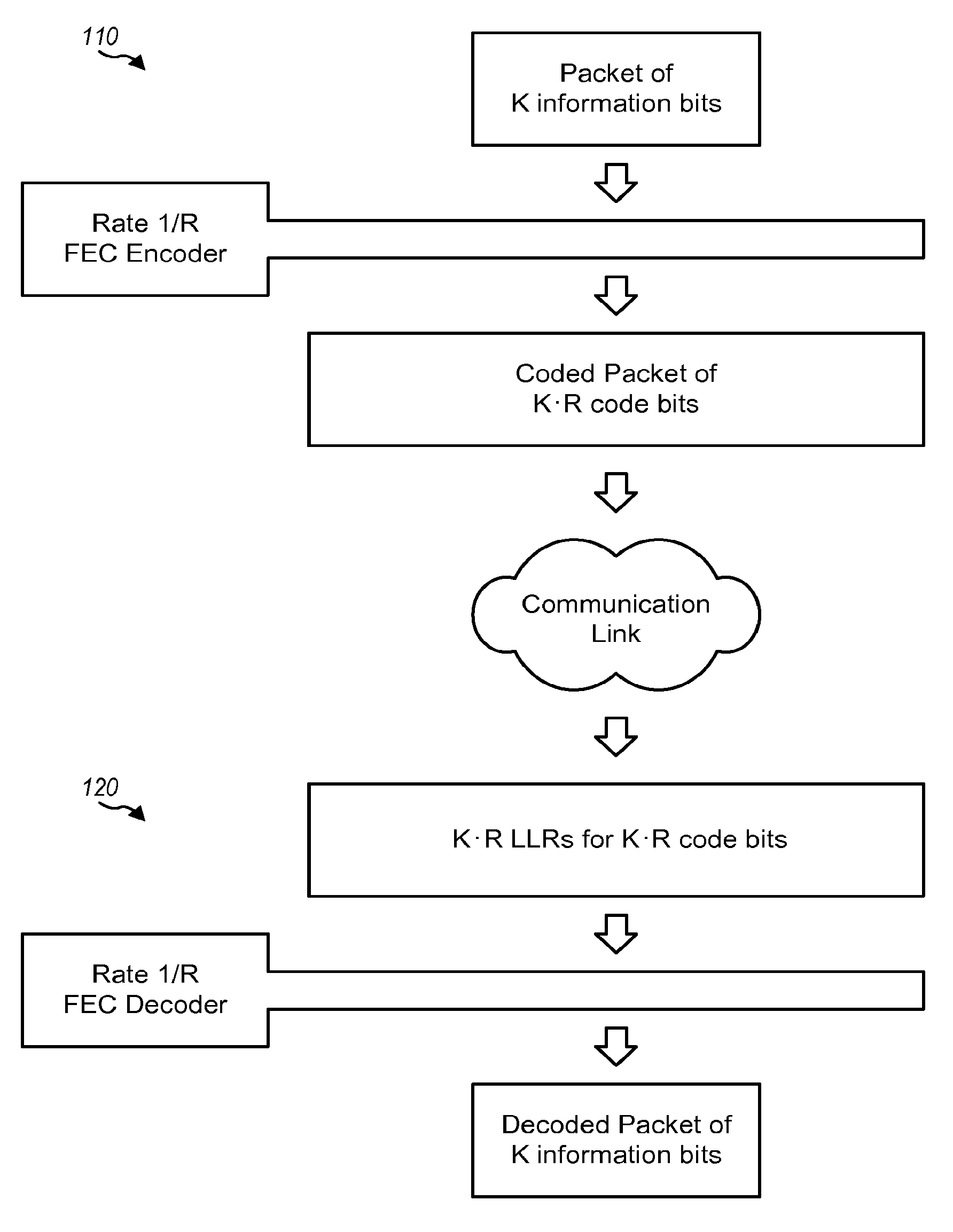Fec code and code rate selection based on packet size