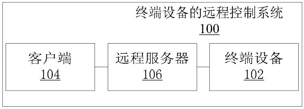 Remote control method, remote control device and remote control system of terminal equipment