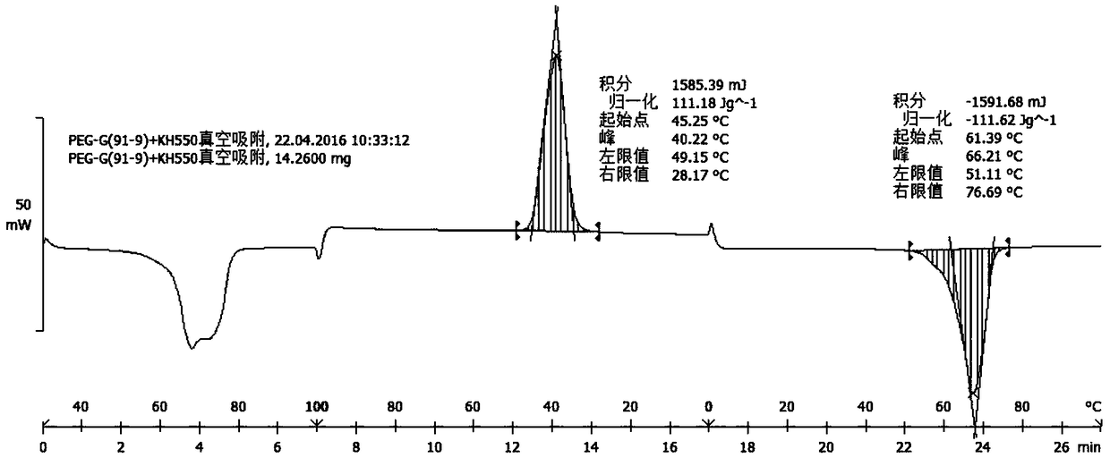 Preparation method of polyethylene glycol/graphene shaped phase change material