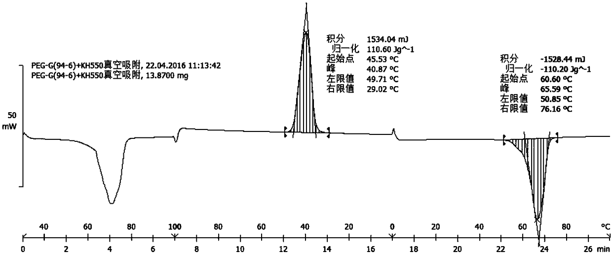 Preparation method of polyethylene glycol/graphene shaped phase change material