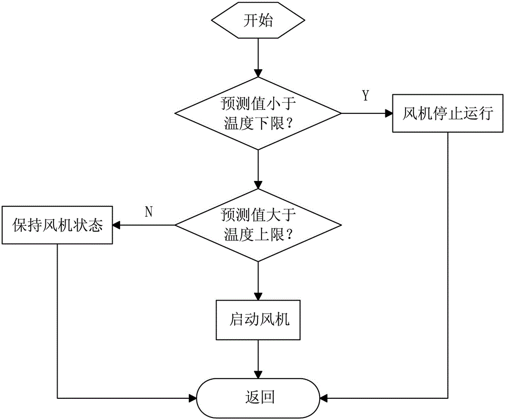 Transformer oil temperature monitoring system with temperature prediction function