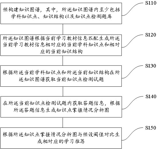 Personalized intelligent learning recommendation method, device and equipment and storage medium
