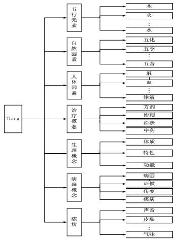 Ontology-reasoning-based Chinese medicinal five-element diagnosis and treatment system