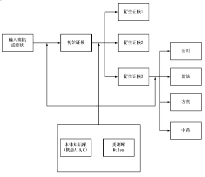 Ontology-reasoning-based Chinese medicinal five-element diagnosis and treatment system