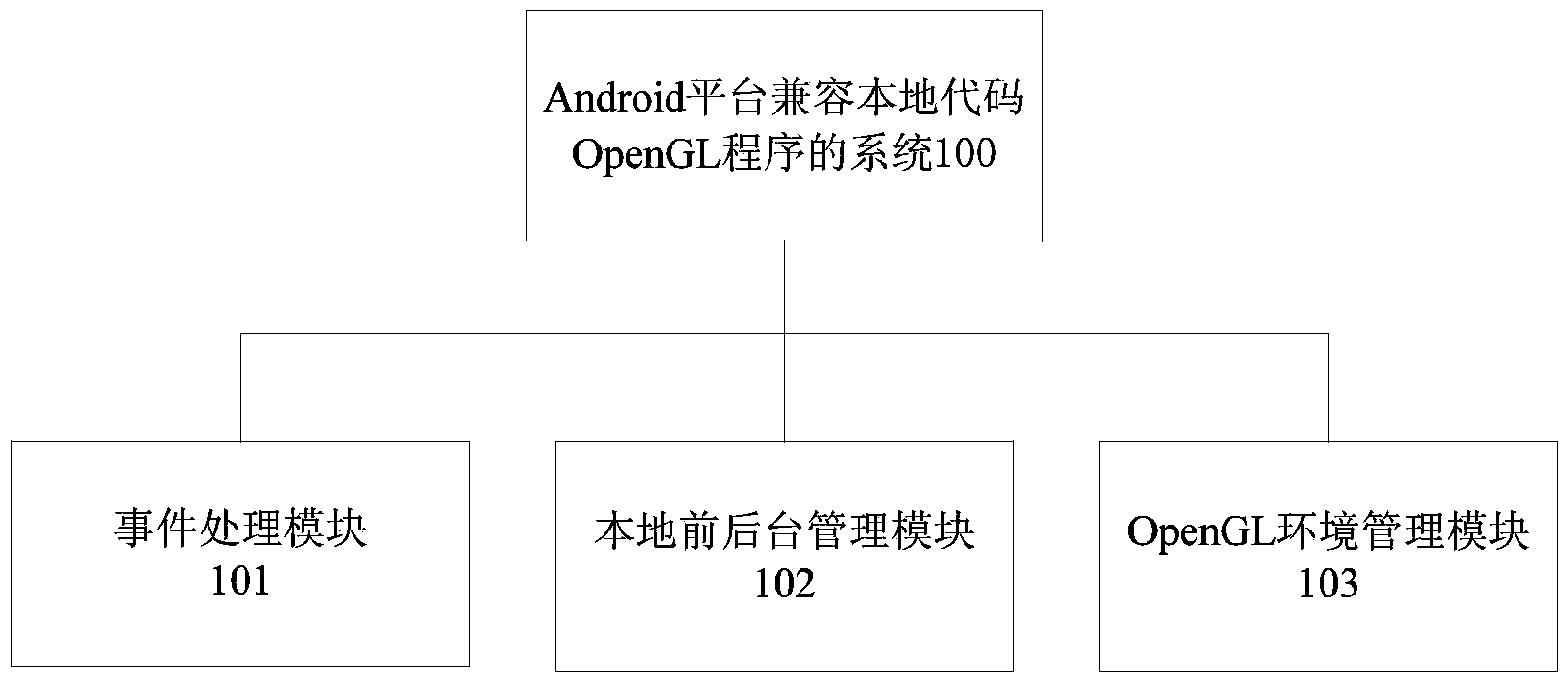 System and method for Android platform to be compatible with local code OpenGL program