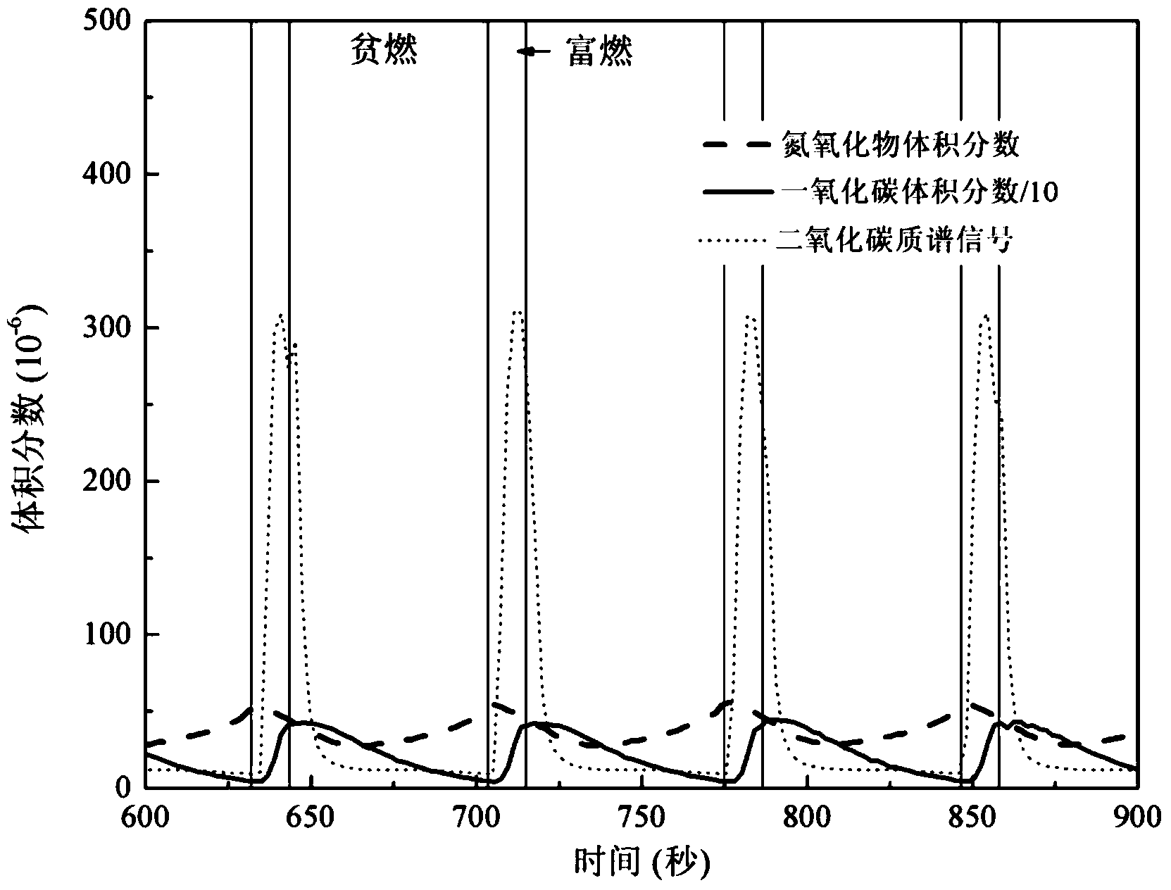 Storage-reduction catalyst and preparation method thereof