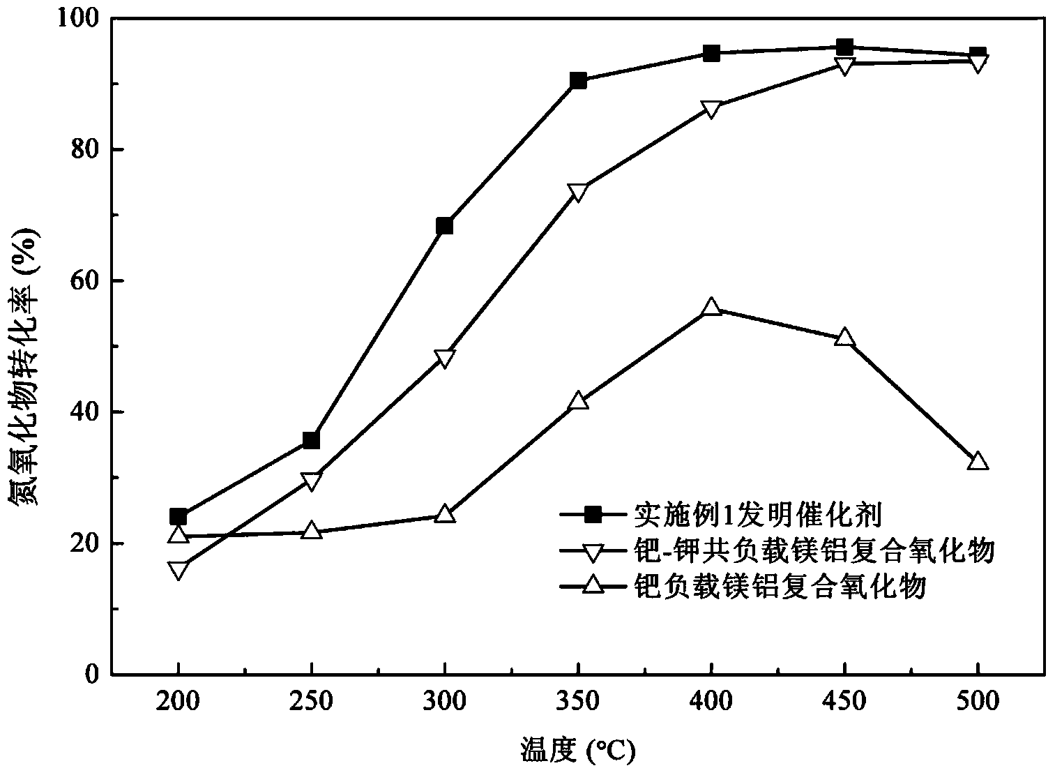 Storage-reduction catalyst and preparation method thereof