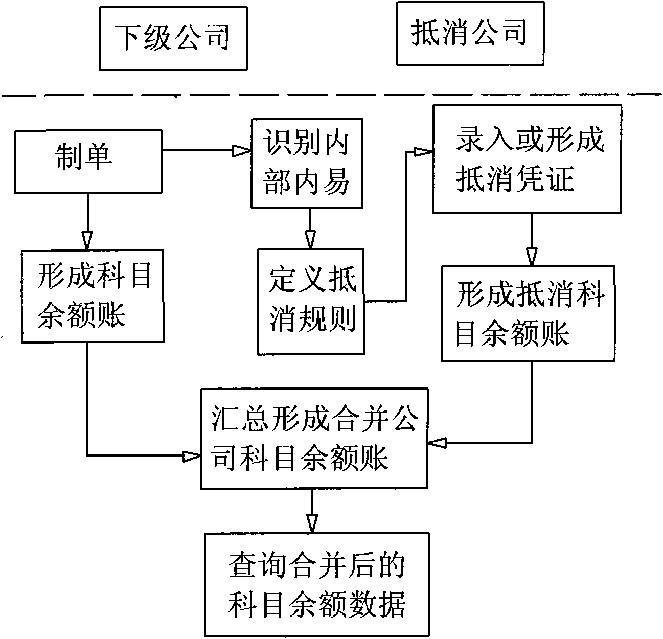 Method for designing group financial combination system based on real-time account incorporation