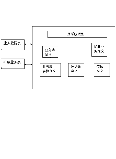 Meta-system design method based on data model