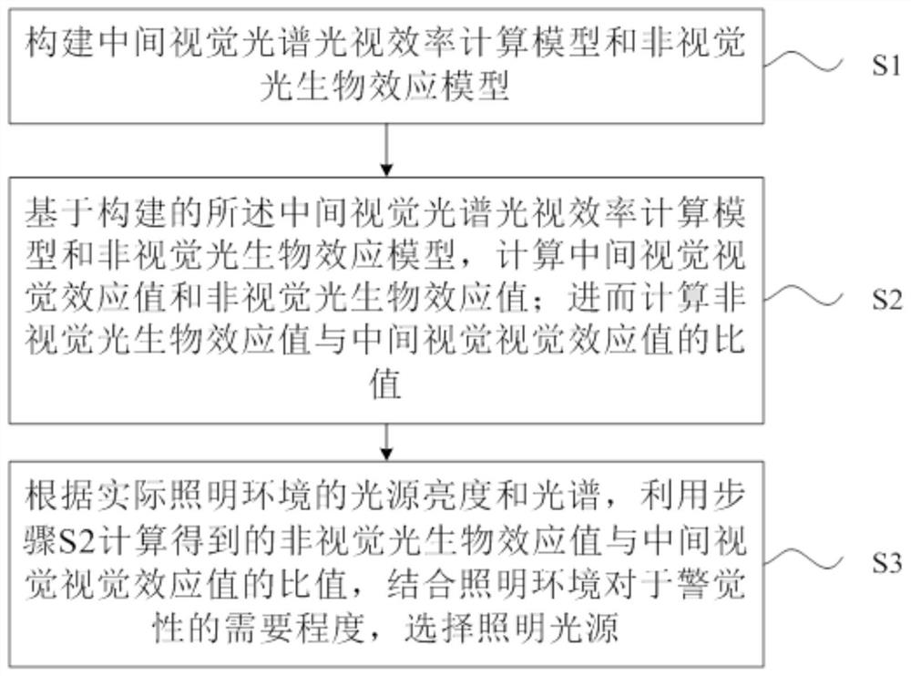 Alertness-considered non-visual optical biological effect evaluation method used in the mesopic vision category