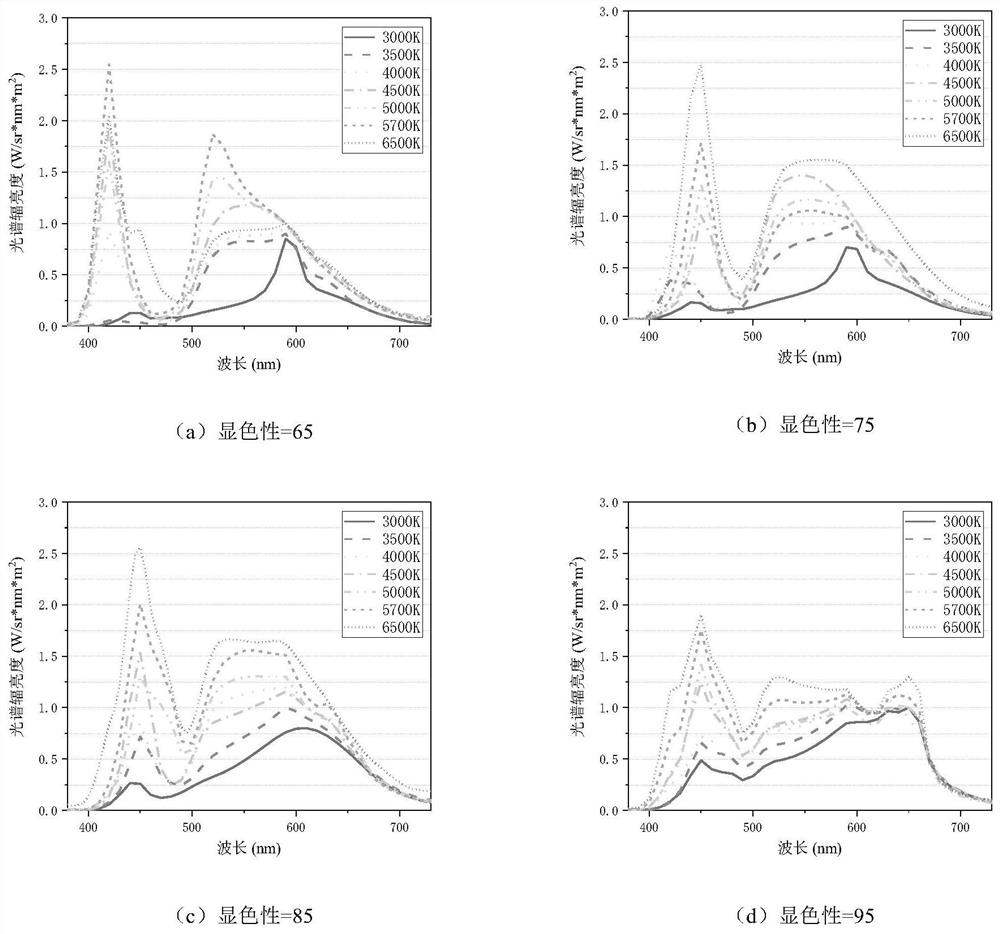 Alertness-considered non-visual optical biological effect evaluation method used in the mesopic vision category