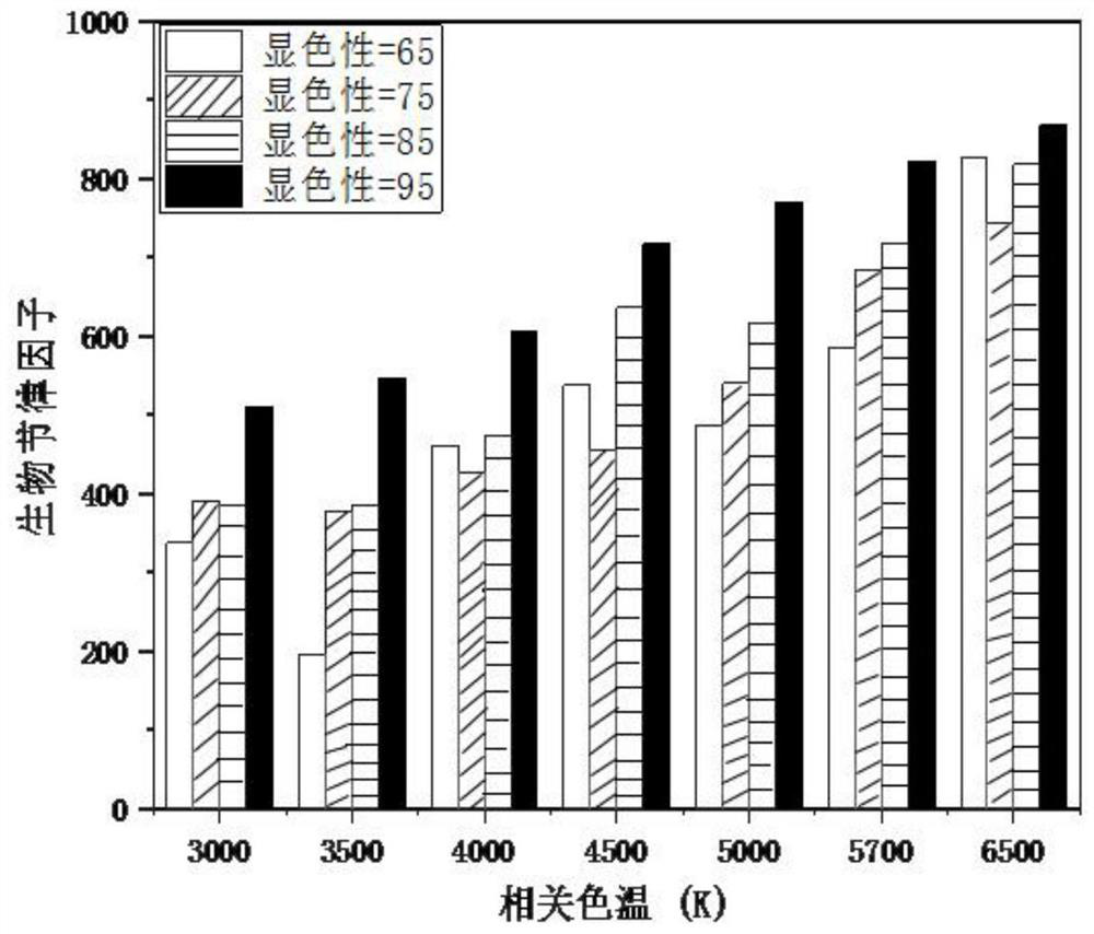 Alertness-considered non-visual optical biological effect evaluation method used in the mesopic vision category