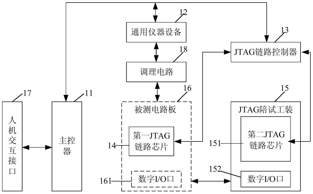 A circuit board test system and test method based on jtag link