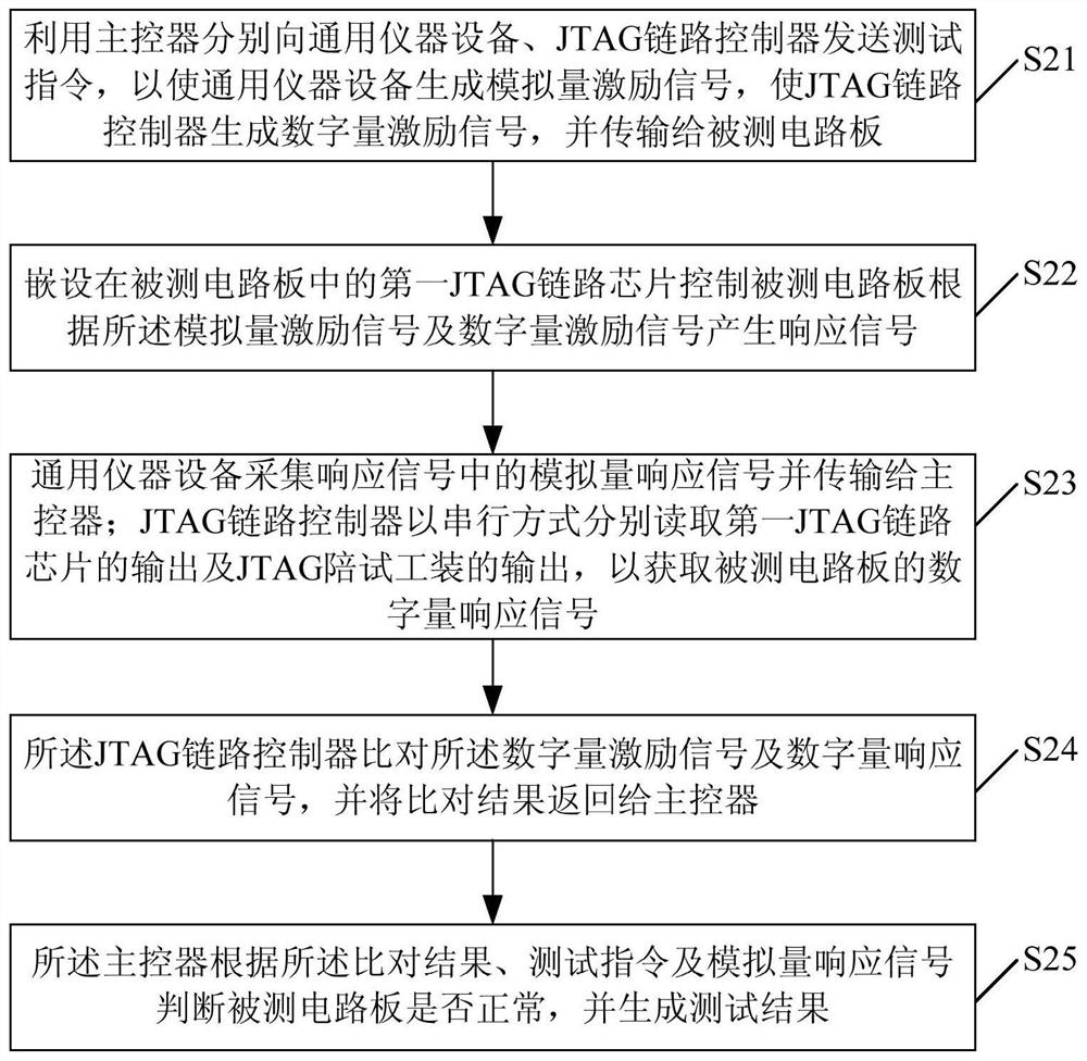 A circuit board test system and test method based on jtag link